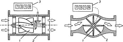 Объемные расходомеры и счетчики - student2.ru