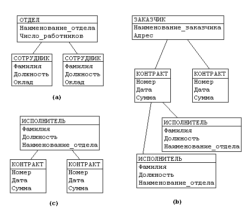 Области применения, преимущества и недостатки иерархической, сетевой и реляционной моделей данных. - student2.ru