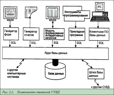 язык sql как стандартный язык баз данных - student2.ru