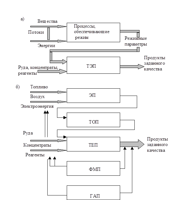 Обобщеная структурная модель металлургического процесса - student2.ru
