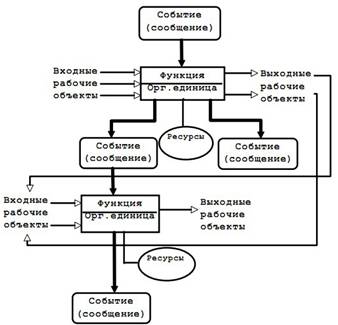 Обобщенная модель бизнес-процесса - student2.ru