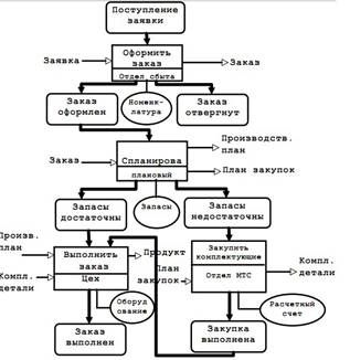 Обобщенная модель бизнес-процесса - student2.ru