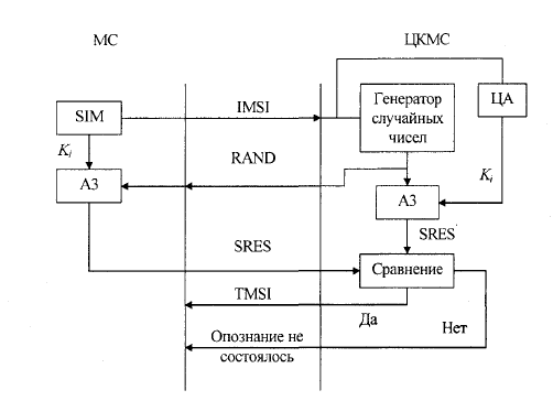 Обобщённая структурная схема сети стандарта GSM, назначение и характеристики отдельных подсистем и устройств. - student2.ru
