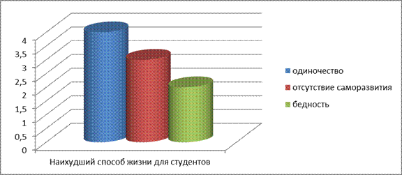 Обработка и анализ результатов - student2.ru