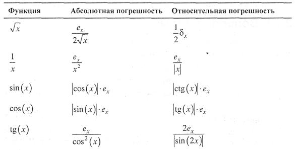 Обратная задача теории погрешностей - student2.ru