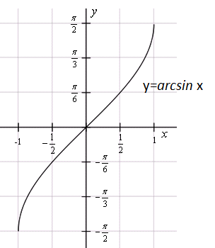 Обратные тригонометрические функции - student2.ru