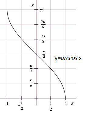 Обратные тригонометрические функции - student2.ru