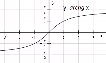 Обратные тригонометрические функции - student2.ru