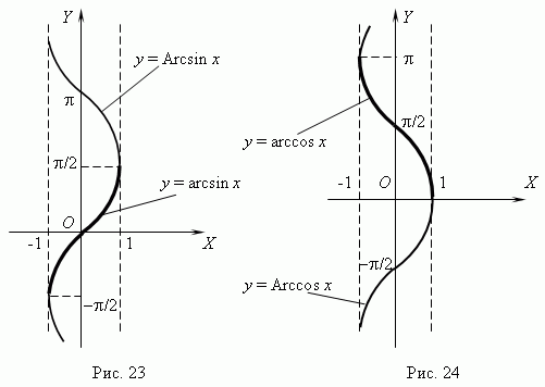 Обратные тригонометрические функции - student2.ru