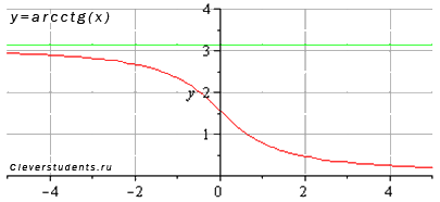 Обратные тригонометрические функции, их свойства и графики - student2.ru