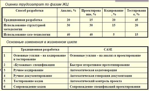 Общая характеристика CASE-средств. - student2.ru