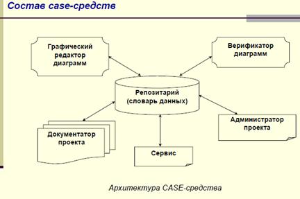 Общая характеристика CASE-средств. - student2.ru