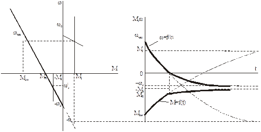 Общая характеристика переходных процессов электроприводов, их классификация и методы расчета - student2.ru