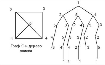 общая схема алгоритма с возвратом - student2.ru
