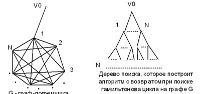 общая схема алгоритма с возвратом - student2.ru