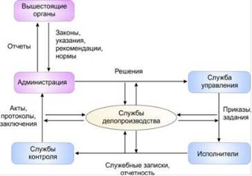 Общая структура документационного обеспечения управления - student2.ru