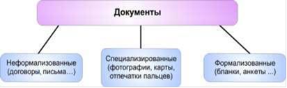 Общая структура документационного обеспечения управления - student2.ru
