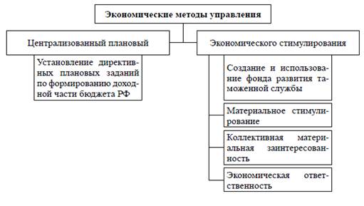 Общие методы управления в таможенном менеджменте - student2.ru
