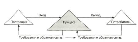 Общие методы управления в таможенном менеджменте - student2.ru