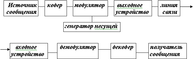 Общие принципы построения систем связи - student2.ru