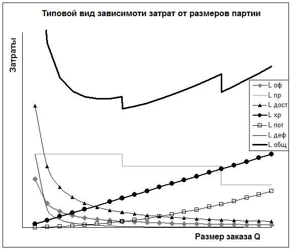 Общие сведения математической теории управления запасами - student2.ru