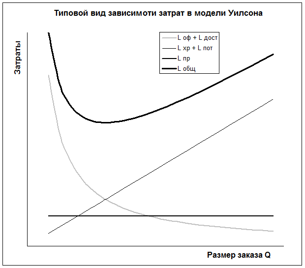 Общие сведения математической теории управления запасами - student2.ru