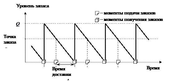 Общие сведения математической теории управления запасами - student2.ru