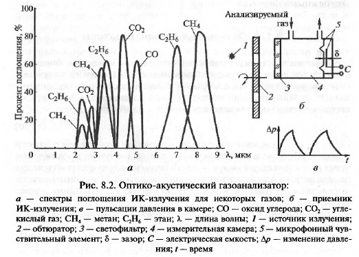 Общие сведения о газоаналитических приборах - student2.ru