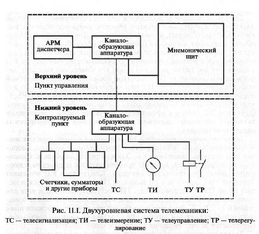 Общие сведения о системах телемеханики - student2.ru