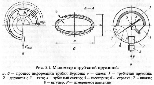 Общие сведения об измерении давления. - student2.ru