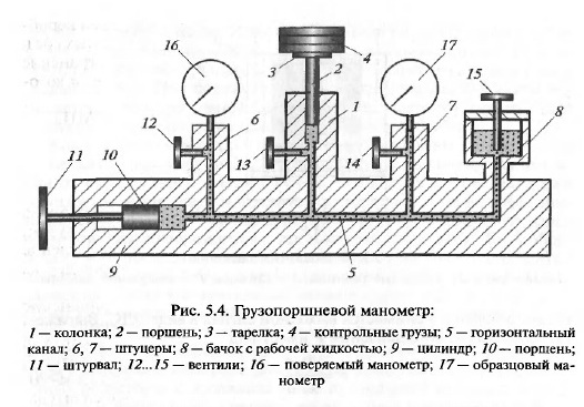 Общие сведения об измерении давления. - student2.ru