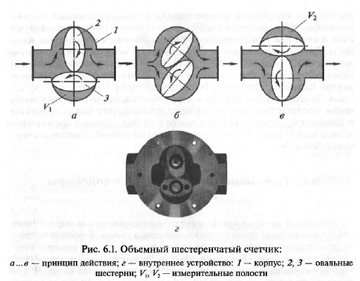 Общие сведения об измерении расхода. - student2.ru