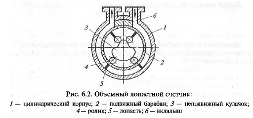 Общие сведения об измерении расхода. - student2.ru