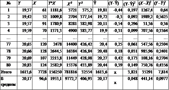 Оценка статистической значимости параметров уравнения регрессии. - student2.ru
