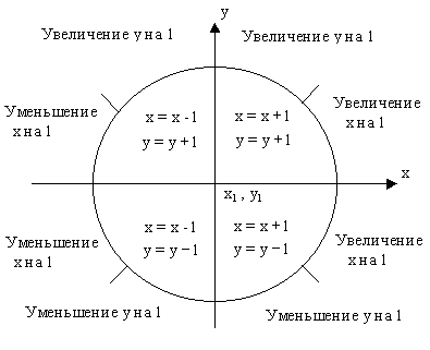 Общий алгоритм Брезенхема - student2.ru