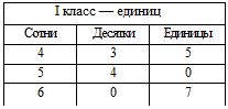 обучение нумерации в пределах 1000 - student2.ru