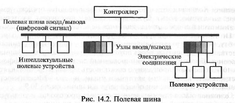 Обзор некоторых промышленных сетей - student2.ru
