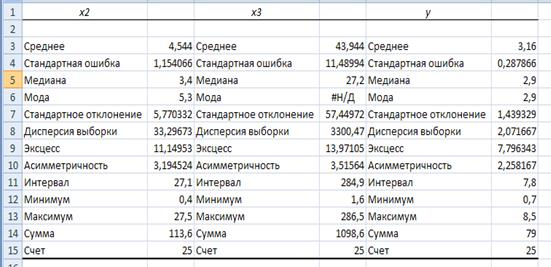 Оцените статистическую значимость коэффициентов регрессии с помощью t- критерия Стьюдента - student2.ru