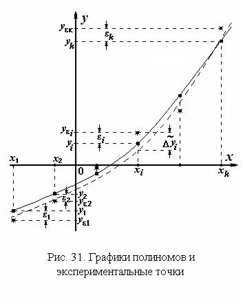 Оценивание коэффициентов аппроксимирующих полиномов - student2.ru