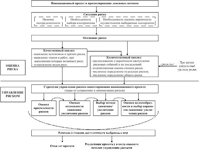 Оценка и управление рисками инновационного проекта - student2.ru