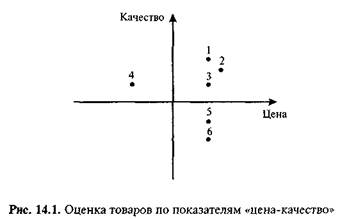 Оценка конкурентоспособности товара - student2.ru