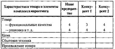 Оценка конкурентоспособности товара - student2.ru