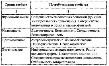 Оценка конкурентоспособности товара - student2.ru