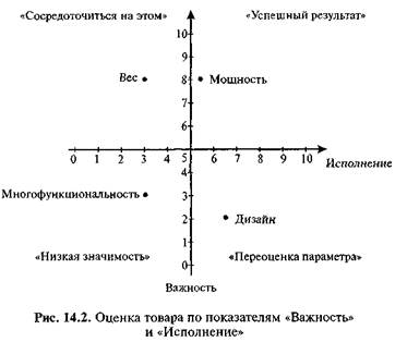 Оценка конкурентоспособности товара - student2.ru