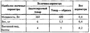 Оценка конкурентоспособности товара - student2.ru