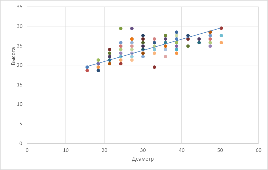 Оценка коэффициентов параболы второго порядка - student2.ru