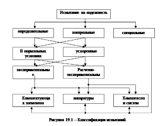 оценка надежности по результатам испытаний - student2.ru