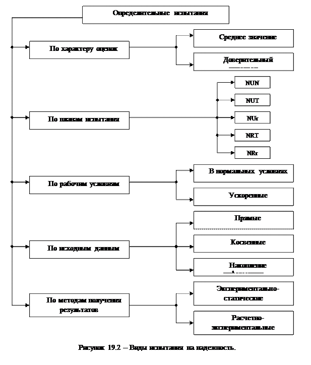 оценка надежности по результатам испытаний - student2.ru