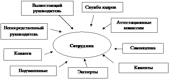 Оценка результативности персонала в организации - student2.ru