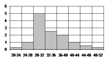 Оценка среднего квадратического отклонения - student2.ru